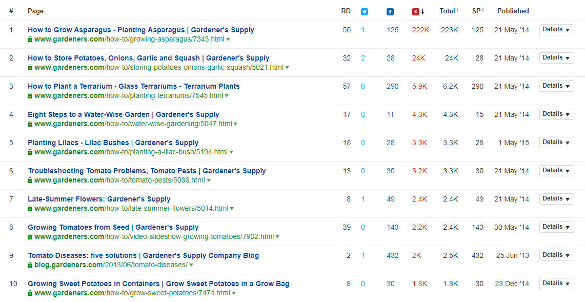 Screenshot from Ahrefs analysis